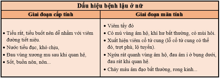 Các dấu hiệu bệnh lậu ở nữ cần lưu ý