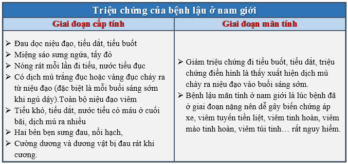 Nhận biết các triệu chứng của bệnh lậu ở nam giới